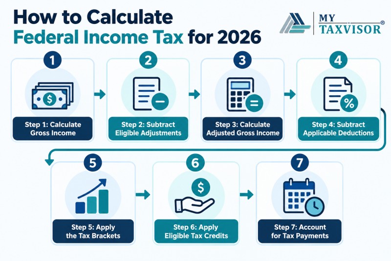 2026 Federal Tax Calculation Steps